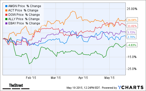 AMGN Chart