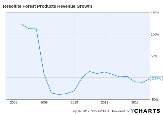 RFP Revenue Growth Chart