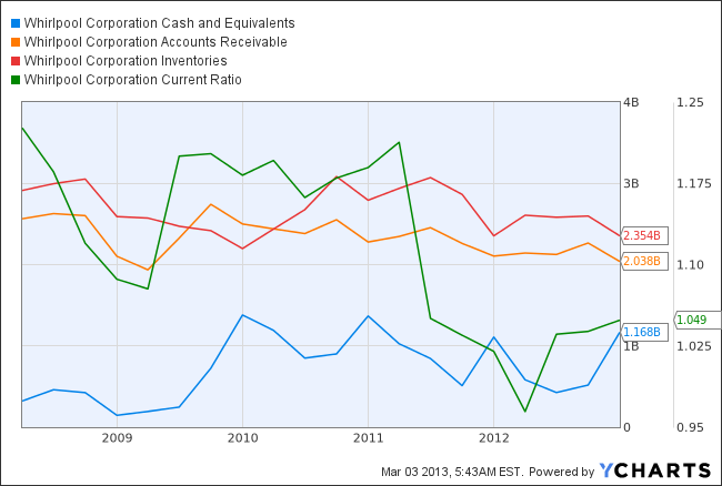 WHR Cash and Equivalents Chart