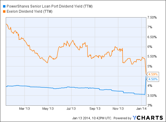BKLN Dividend Yield (TTM) Chart