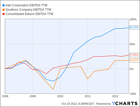 INTC EBITDA TTM Chart