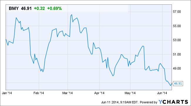 BMY Chart