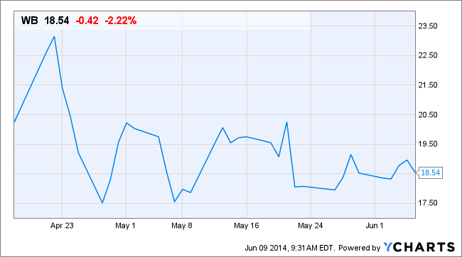 WB Chart