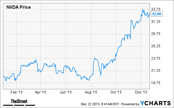 NVDA Chart