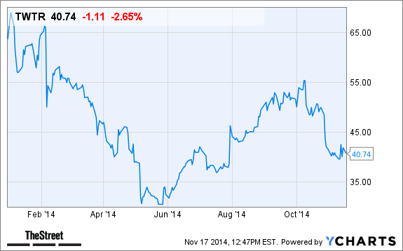 TWTR Chart
