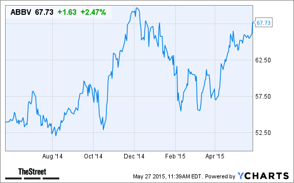 ABBV Chart