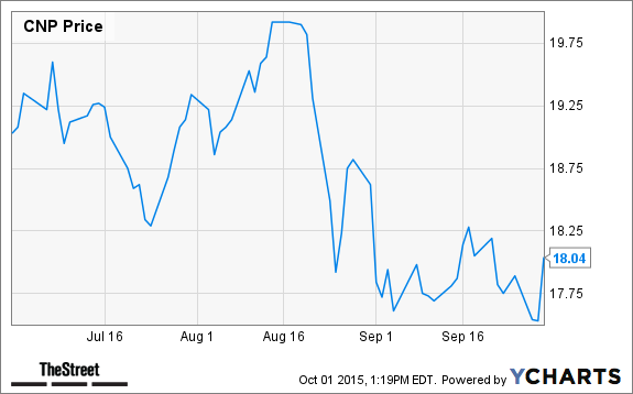 CNP Chart