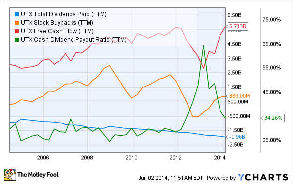 UTX Total Dividends Paid (TTM) Chart