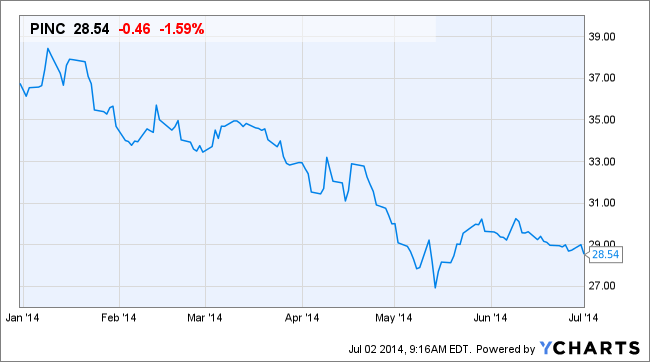 PINC Chart