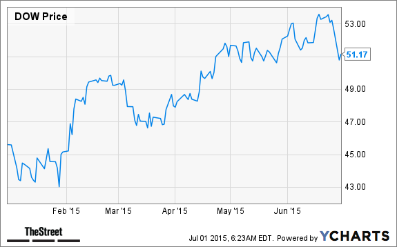 DOW Chart