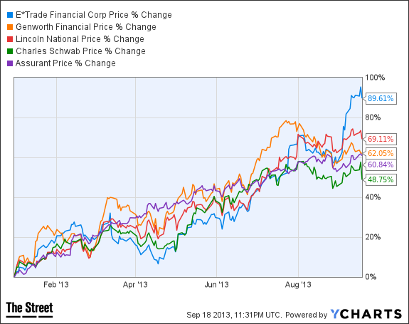 ETFC Chart