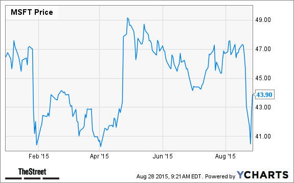 MSFT Chart