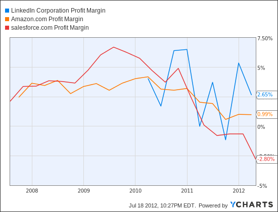 LNKD Profit Margin Chart
