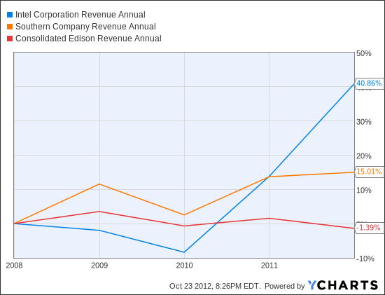 INTC Revenue Annual Chart