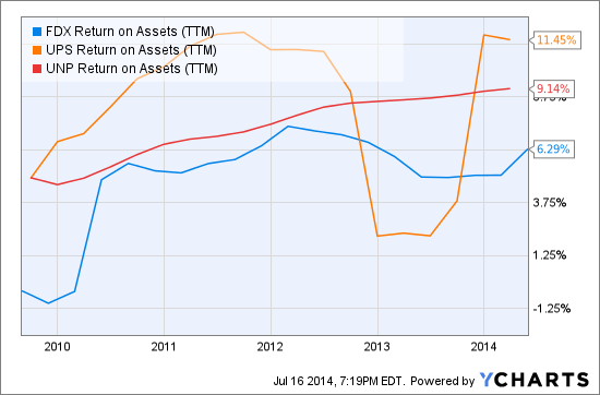 FDX Return on Assets (TTM) Chart