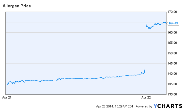 AGN Chart