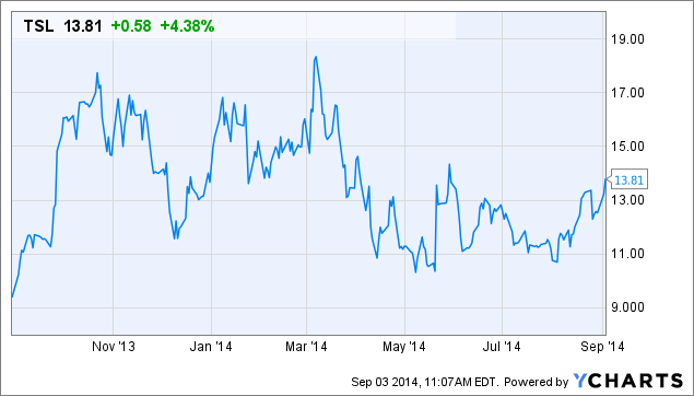 TSL Chart