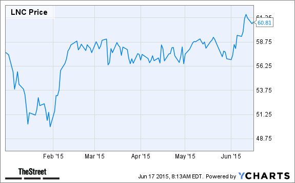LNC Chart