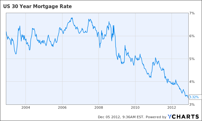 US 30 Year Mortgage Rate Chart