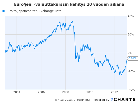 Euro to Japanese Yen Exchange Rate Chart