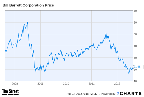 BBG Chart