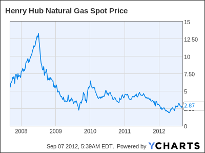 Henry Hub Natural Gas Spot Price Chart