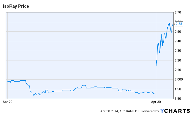 ISR Chart