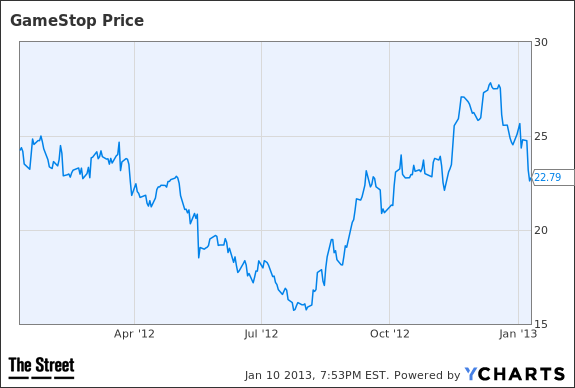 GME Chart