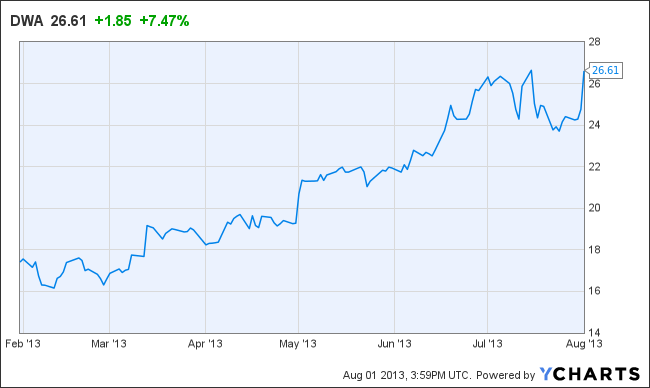 DWA Chart