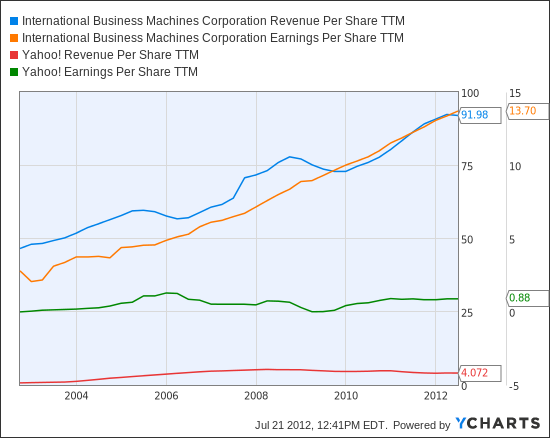 IBM Revenue Per Share TTM Chart