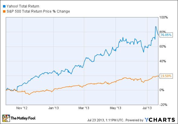 YHOO Total Return Price Chart