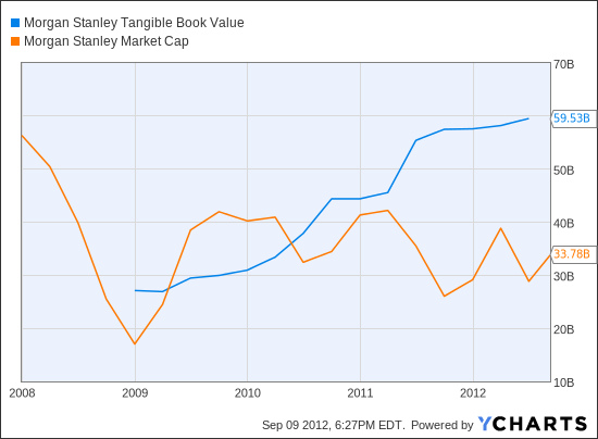 MS Tangible Book Value Chart