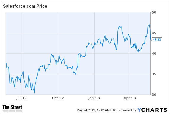 CRM Chart