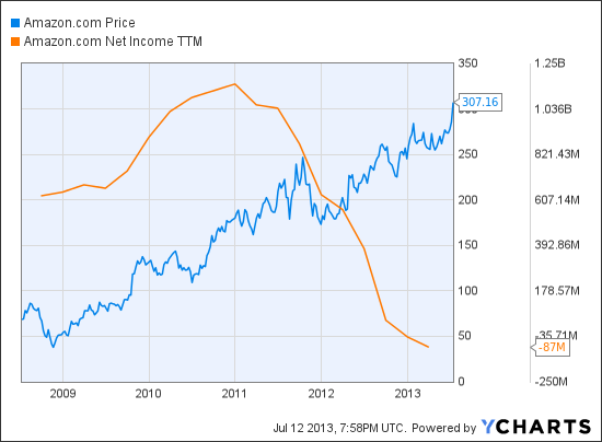 AMZN Chart