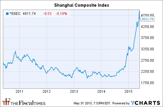 ^SSEC Chart