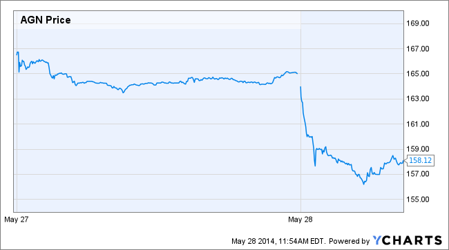 AGN Price Chart
