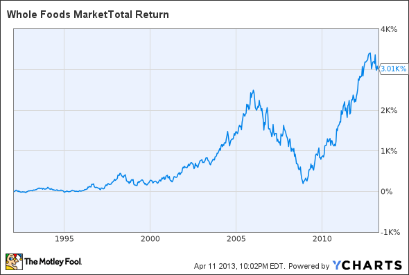 WFM Total Return Price Chart