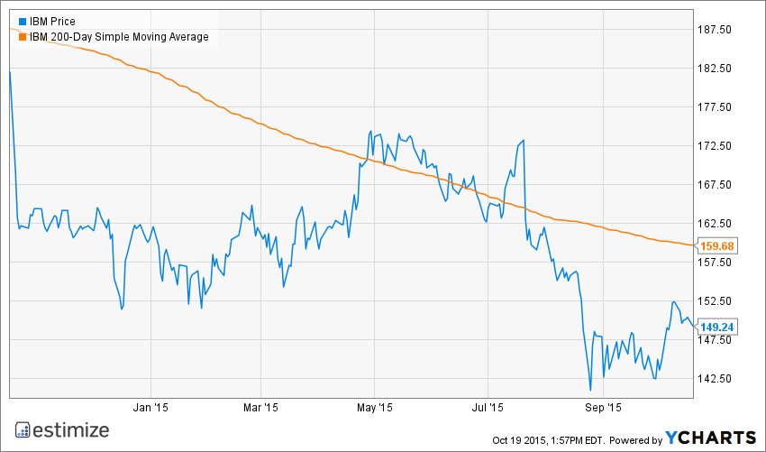 IBM Chart