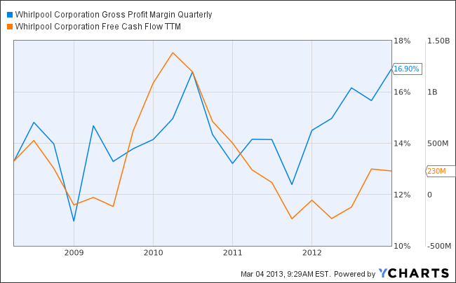 WHR Gross Profit Margin Quarterly Chart