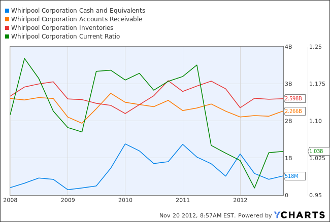 WHR Cash and Equivalents Chart