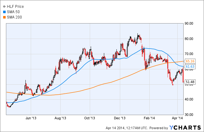 HLF Chart