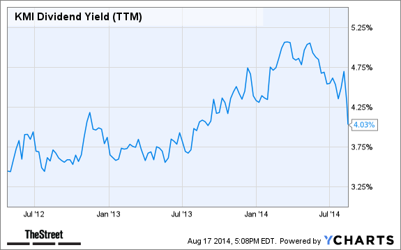KMI Dividend Yield (TTM) Chart