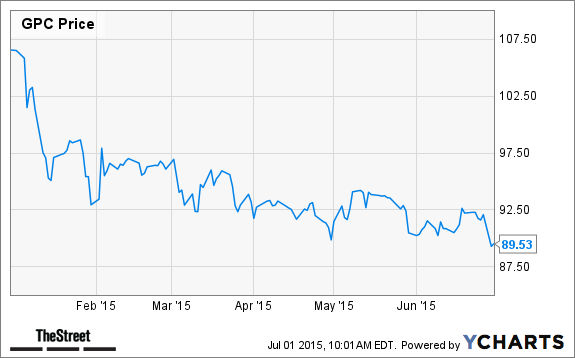 GPC Chart