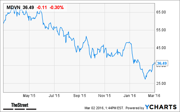 MDVN Chart