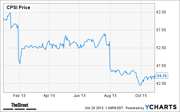 CPSI Chart
