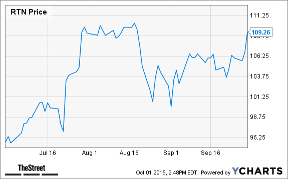 RTN Chart