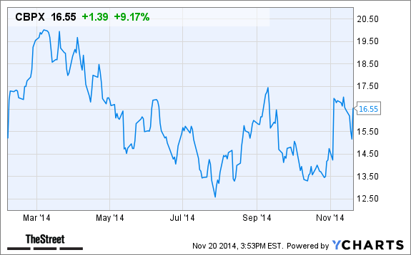 CBPX Chart