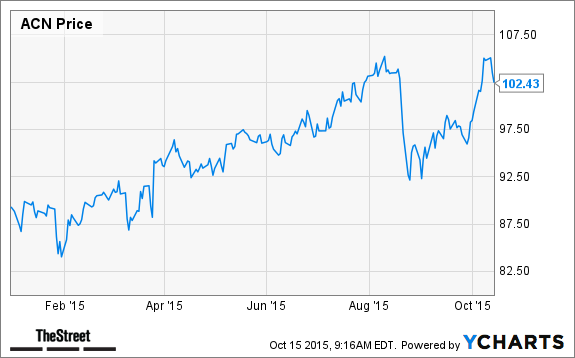 ACN Chart