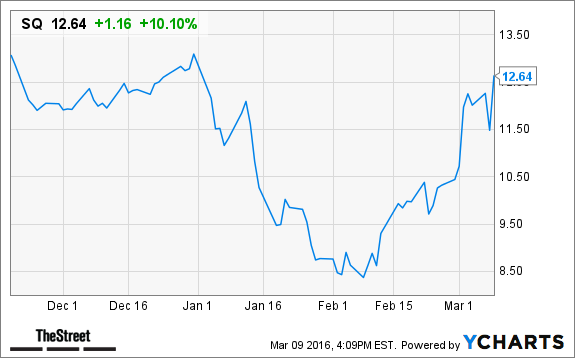 square sq stock rises in after hours trading on revenue sq chart