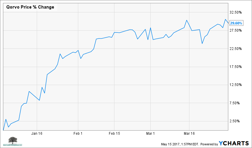 Qrvo stock options